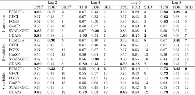 Figure 2 for CDANs: Temporal Causal Discovery from Autocorrelated and Non-Stationary Time Series Data