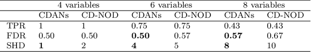 Figure 4 for CDANs: Temporal Causal Discovery from Autocorrelated and Non-Stationary Time Series Data