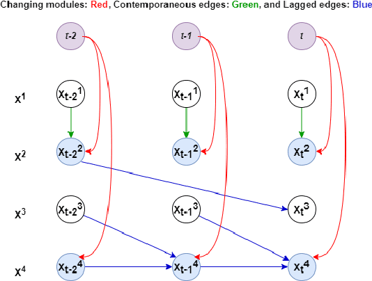 Figure 1 for CDANs: Temporal Causal Discovery from Autocorrelated and Non-Stationary Time Series Data