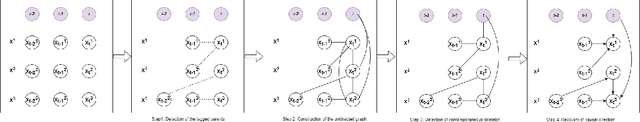 Figure 3 for CDANs: Temporal Causal Discovery from Autocorrelated and Non-Stationary Time Series Data