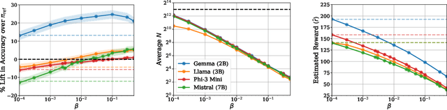 Figure 3 for Is Best-of-N the Best of Them? Coverage, Scaling, and Optimality in Inference-Time Alignment