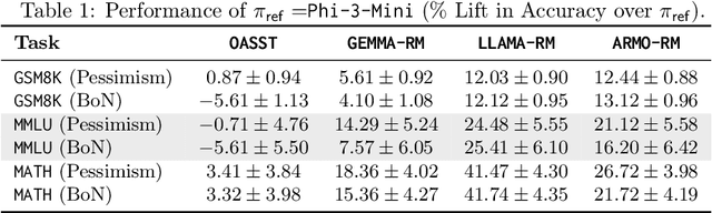 Figure 2 for Is Best-of-N the Best of Them? Coverage, Scaling, and Optimality in Inference-Time Alignment