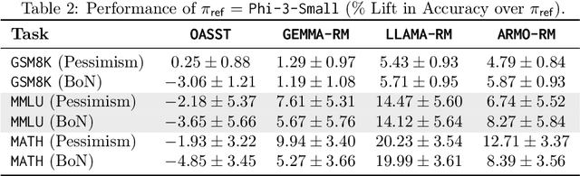 Figure 4 for Is Best-of-N the Best of Them? Coverage, Scaling, and Optimality in Inference-Time Alignment