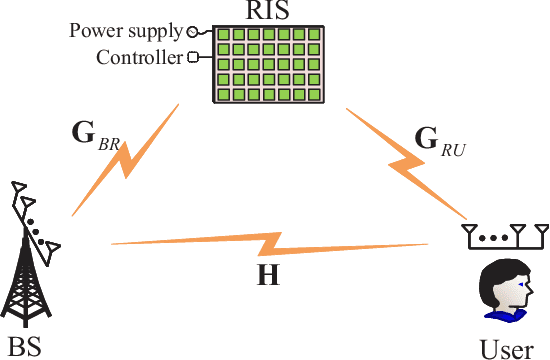 Figure 1 for Which Channel in 6G, Low-rank or Full-rank, more needs RIS?