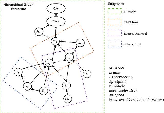 Figure 2 for TransWorldNG: Traffic Simulation via Foundation Model