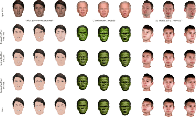 Figure 3 for Instruct-Video2Avatar: Video-to-Avatar Generation with Instructions