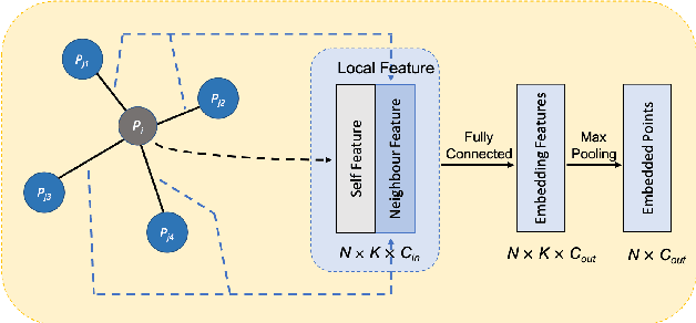 Figure 2 for Object Detection in 3D Point Clouds via Local Correlation-Aware Point Embedding
