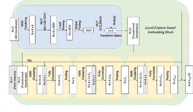 Figure 3 for Object Detection in 3D Point Clouds via Local Correlation-Aware Point Embedding