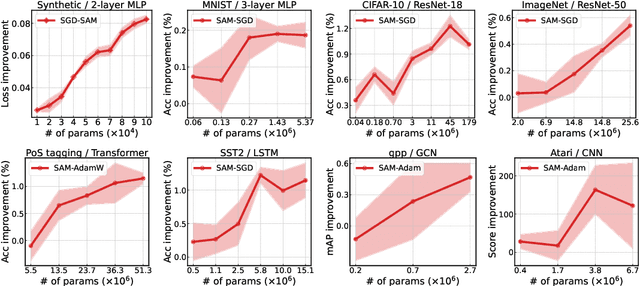 Figure 2 for The Effects of Overparameterization on Sharpness-aware Minimization: An Empirical and Theoretical Analysis