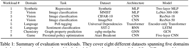 Figure 1 for The Effects of Overparameterization on Sharpness-aware Minimization: An Empirical and Theoretical Analysis