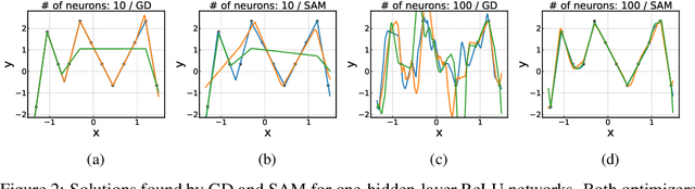 Figure 3 for The Effects of Overparameterization on Sharpness-aware Minimization: An Empirical and Theoretical Analysis