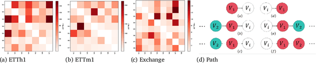 Figure 1 for CAIFormer: A Causal Informed Transformer for Multivariate Time Series Forecasting
