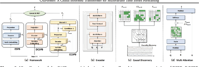 Figure 3 for CAIFormer: A Causal Informed Transformer for Multivariate Time Series Forecasting