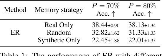 Figure 2 for Dealing with Synthetic Data Contamination in Online Continual Learning