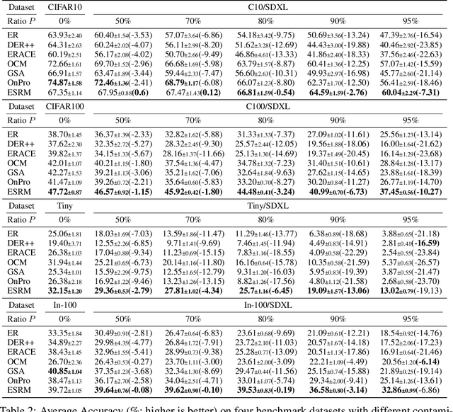 Figure 3 for Dealing with Synthetic Data Contamination in Online Continual Learning