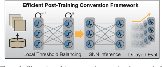 Figure 3 for Training-free Conversion of Pretrained ANNs to SNNs for Low-Power and High-Performance Applications