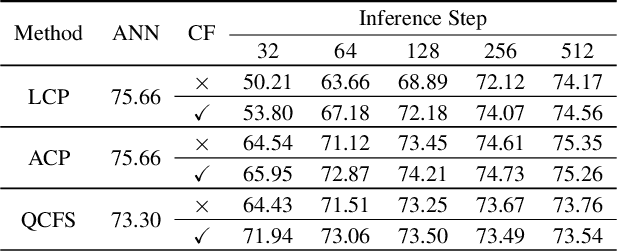 Figure 2 for Training-free Conversion of Pretrained ANNs to SNNs for Low-Power and High-Performance Applications