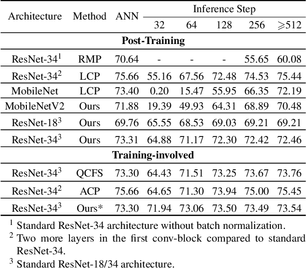 Figure 4 for Training-free Conversion of Pretrained ANNs to SNNs for Low-Power and High-Performance Applications