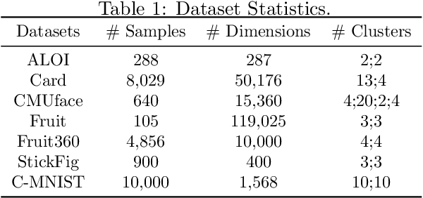 Figure 2 for Dual-disentangled Deep Multiple Clustering