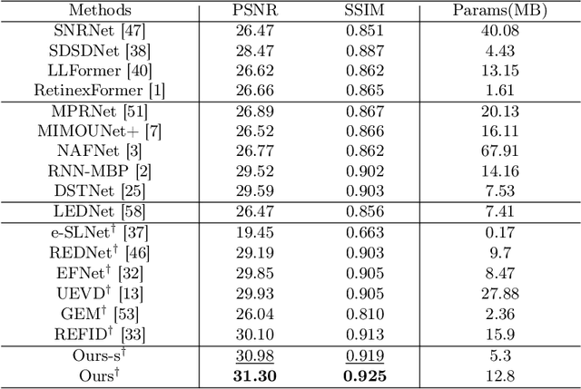 Figure 4 for Towards Real-world Event-guided Low-light Video Enhancement and Deblurring