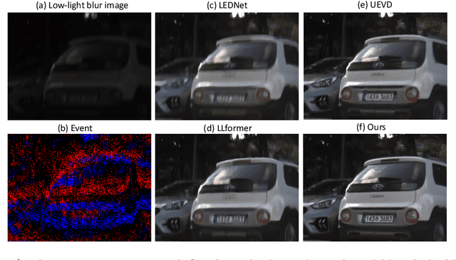 Figure 1 for Towards Real-world Event-guided Low-light Video Enhancement and Deblurring