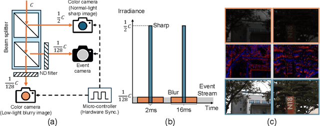 Figure 3 for Towards Real-world Event-guided Low-light Video Enhancement and Deblurring