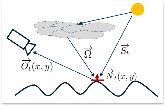 Figure 4 for GPS Alignment from Multiple Sources to Extract Aircraft Bearing in Aerial Surveys