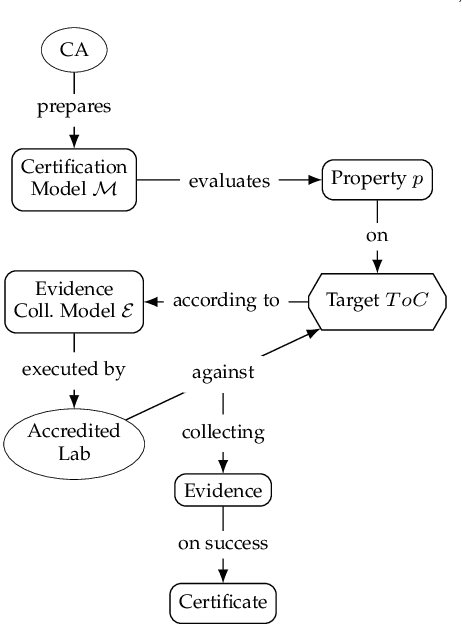Figure 1 for Towards Certification of Machine Learning-Based Distributed Systems