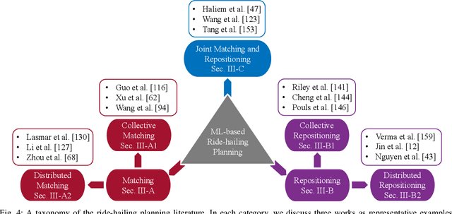 Figure 4 for A Survey of Machine Learning-Based Ride-Hailing Planning
