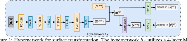 Figure 1 for Level-Set Parameters: Novel Representation for 3D Shape Analysis