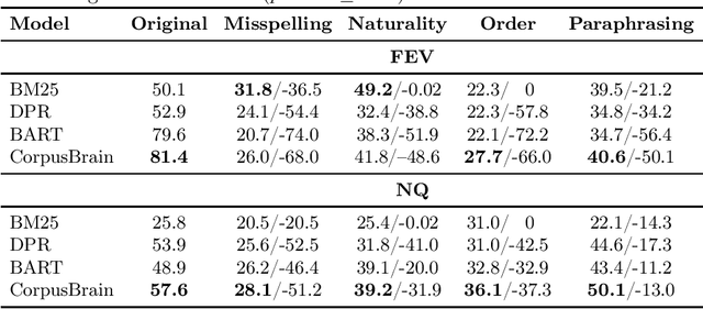 Figure 4 for On the Robustness of Generative Information Retrieval Models