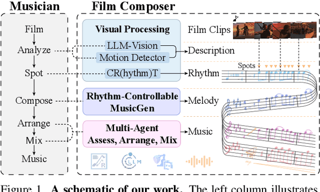 Figure 1 for FilmComposer: LLM-Driven Music Production for Silent Film Clips