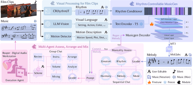 Figure 3 for FilmComposer: LLM-Driven Music Production for Silent Film Clips
