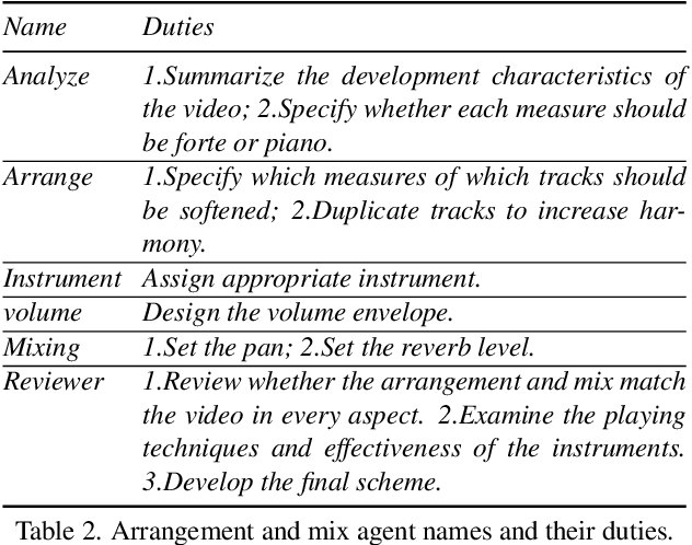 Figure 4 for FilmComposer: LLM-Driven Music Production for Silent Film Clips