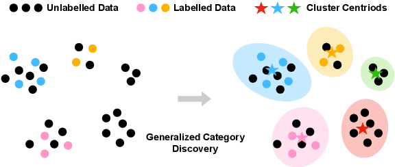 Figure 1 for GLEAN: Generalized Category Discovery with Diverse and Quality-Enhanced LLM Feedback