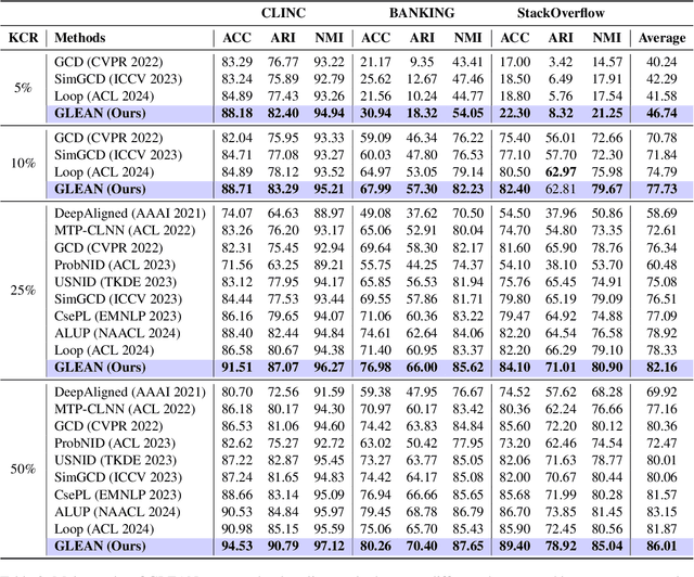 Figure 4 for GLEAN: Generalized Category Discovery with Diverse and Quality-Enhanced LLM Feedback