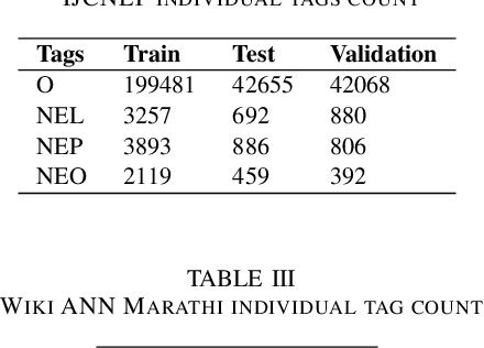 Figure 3 for Enhancing Low Resource NER Using Assisting Language And Transfer Learning