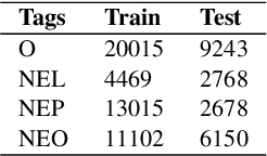 Figure 4 for Enhancing Low Resource NER Using Assisting Language And Transfer Learning