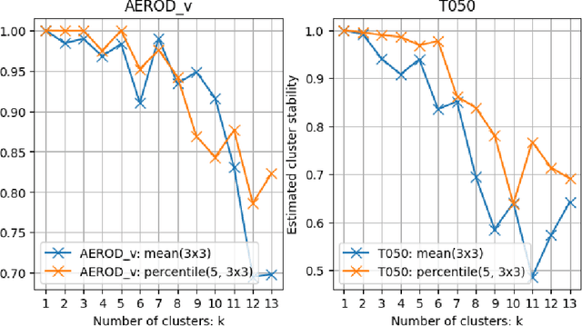 Figure 4 for Spatio-temporal Multivariate Cluster Evolution Analysis for Detecting and Tracking Climate Impacts