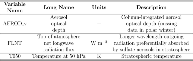 Figure 1 for Spatio-temporal Multivariate Cluster Evolution Analysis for Detecting and Tracking Climate Impacts