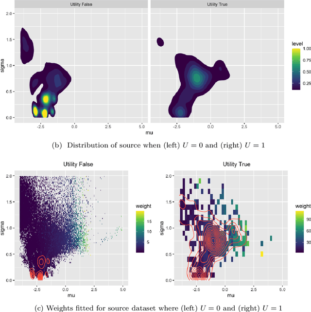 Figure 3 for Addressing Distribution Shift in RTB Markets via Exponential Tilting