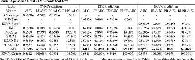Figure 2 for Entire Space Cascade Delayed Feedback Modeling for Effective Conversion Rate Prediction