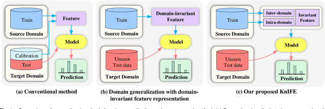 Figure 1 for Domain Generalization for Zero-calibration BCIs with Knowledge Distillation-based Phase Invariant Feature Extraction