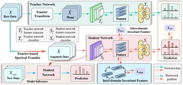 Figure 2 for Domain Generalization for Zero-calibration BCIs with Knowledge Distillation-based Phase Invariant Feature Extraction