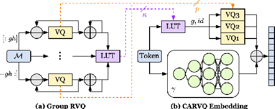 Figure 1 for CARVQ: Corrective Adaptor with Group Residual Vector Quantization for LLM Embedding Compression
