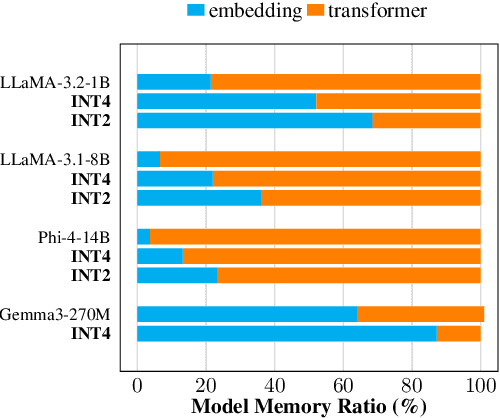 Figure 3 for CARVQ: Corrective Adaptor with Group Residual Vector Quantization for LLM Embedding Compression