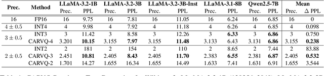 Figure 2 for CARVQ: Corrective Adaptor with Group Residual Vector Quantization for LLM Embedding Compression