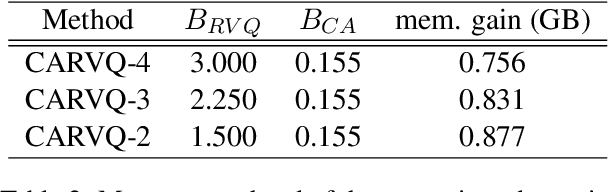 Figure 4 for CARVQ: Corrective Adaptor with Group Residual Vector Quantization for LLM Embedding Compression