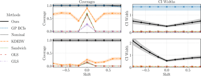 Figure 1 for Lipschitz-Driven Inference: Bias-corrected Confidence Intervals for Spatial Linear Models