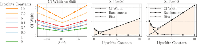 Figure 2 for Lipschitz-Driven Inference: Bias-corrected Confidence Intervals for Spatial Linear Models